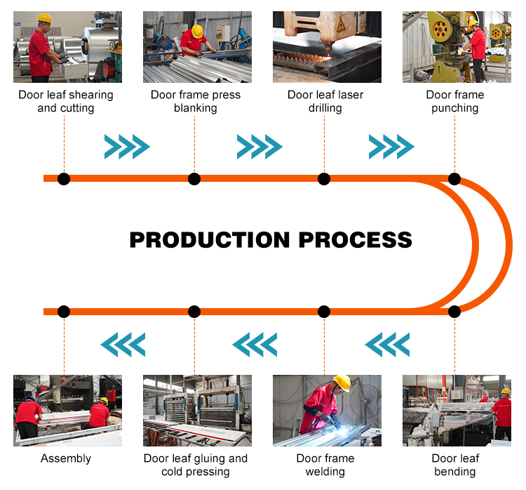 Productieproces overzicht